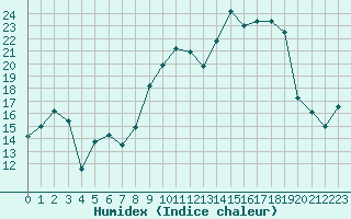 Courbe de l'humidex pour Bonnecombe - Les Salces (48)