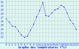 Courbe de tempratures pour Agde (34)