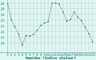 Courbe de l'humidex pour Guret Saint-Laurent (23)