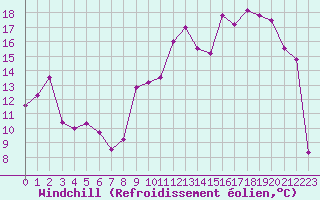 Courbe du refroidissement olien pour Biarritz (64)