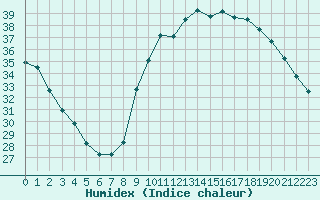 Courbe de l'humidex pour Orange (84)