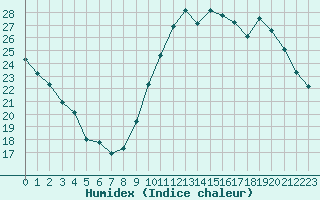 Courbe de l'humidex pour Avila - La Colilla (Esp)