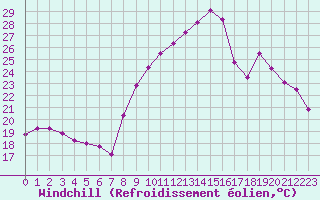 Courbe du refroidissement olien pour Ambrieu (01)