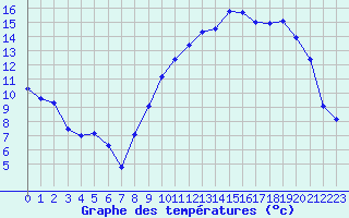 Courbe de tempratures pour Pouzauges (85)