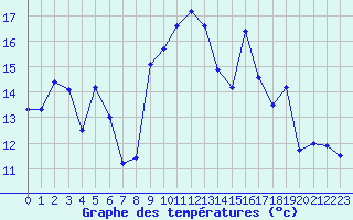 Courbe de tempratures pour Solenzara - Base arienne (2B)
