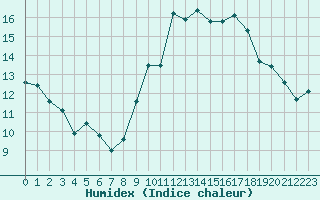 Courbe de l'humidex pour Saint-Mdard-d'Aunis (17)