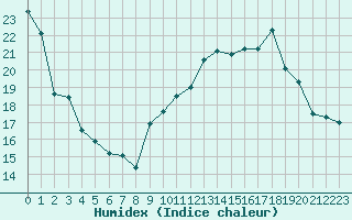 Courbe de l'humidex pour Treize-Vents (85)