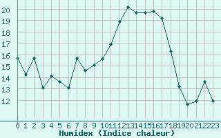 Courbe de l'humidex pour Ontinyent (Esp)