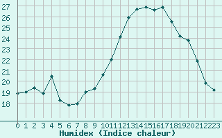 Courbe de l'humidex pour Le Touquet (62)