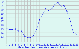 Courbe de tempratures pour Variscourt (02)