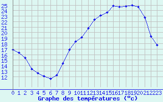 Courbe de tempratures pour Corny-sur-Moselle (57)