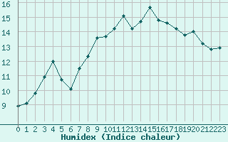 Courbe de l'humidex pour Luxeuil (70)