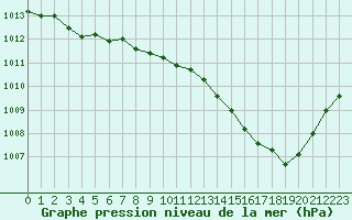 Courbe de la pression atmosphrique pour Gap-Sud (05)