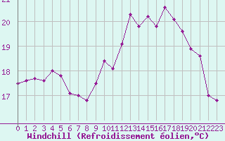Courbe du refroidissement olien pour Quimper (29)