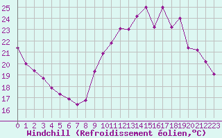 Courbe du refroidissement olien pour Sainte-Genevive-des-Bois (91)