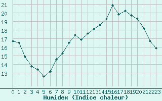 Courbe de l'humidex pour Le Havre - Octeville (76)