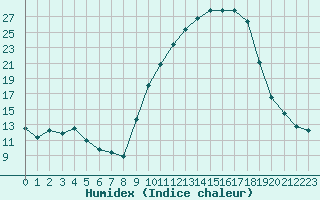 Courbe de l'humidex pour Colmar (68)