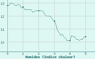 Courbe de l'humidex pour Laons (28)