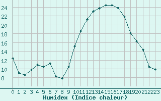 Courbe de l'humidex pour Grenoble/St-Etienne-St-Geoirs (38)