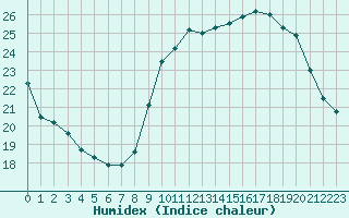 Courbe de l'humidex pour Biscarrosse (40)