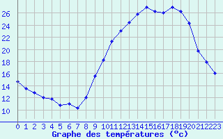 Courbe de tempratures pour Le Puy - Loudes (43)