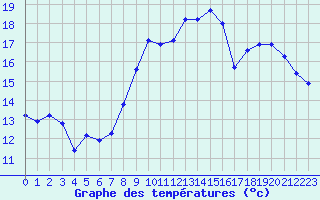 Courbe de tempratures pour Cherbourg (50)