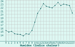 Courbe de l'humidex pour Nice (06)