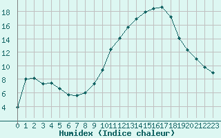 Courbe de l'humidex pour Romorantin (41)