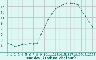 Courbe de l'humidex pour Embrun (05)