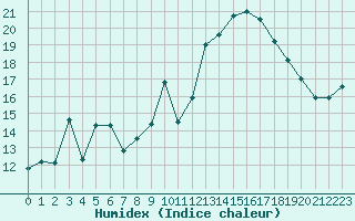 Courbe de l'humidex pour Estres-la-Campagne (14)