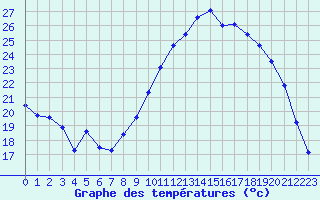 Courbe de tempratures pour Lanvoc (29)