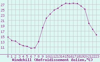 Courbe du refroidissement olien pour Boulc (26)