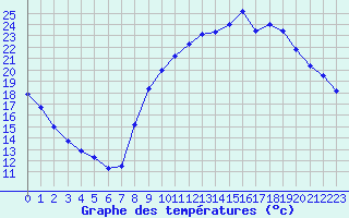 Courbe de tempratures pour Carpentras (84)