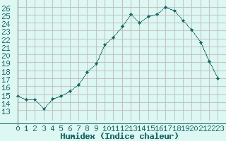 Courbe de l'humidex pour Ruffiac (47)