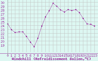 Courbe du refroidissement olien pour Montpellier (34)