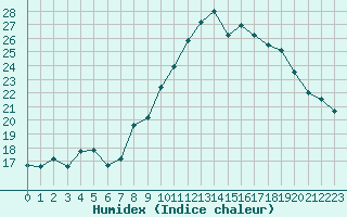 Courbe de l'humidex pour Aix-en-Provence (13)