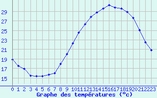 Courbe de tempratures pour Quimper (29)