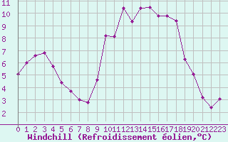 Courbe du refroidissement olien pour Ile d