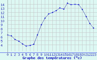 Courbe de tempratures pour Cambrai / Epinoy (62)