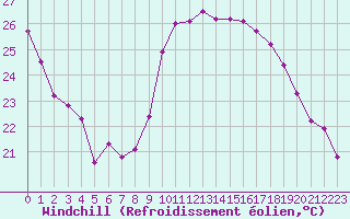Courbe du refroidissement olien pour Montpellier (34)