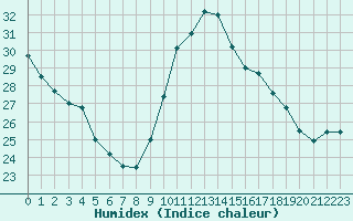 Courbe de l'humidex pour Montroy (17)