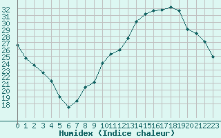 Courbe de l'humidex pour Le Mans (72)