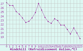 Courbe du refroidissement olien pour Saint-Nazaire (44)