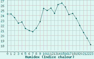 Courbe de l'humidex pour Villarzel (Sw)