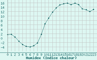 Courbe de l'humidex pour Guret Saint-Laurent (23)