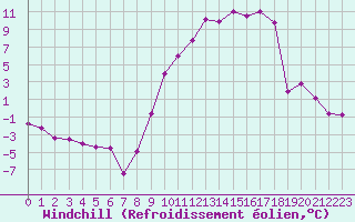 Courbe du refroidissement olien pour Nevers (58)