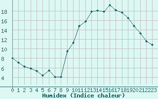 Courbe de l'humidex pour Toussus-le-Noble (78)