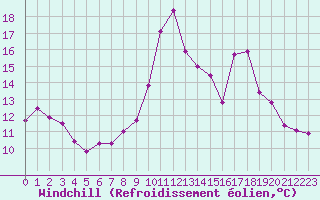 Courbe du refroidissement olien pour Langres (52) 