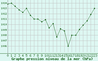 Courbe de la pression atmosphrique pour Cap Bar (66)