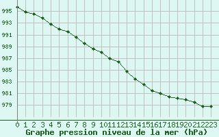 Courbe de la pression atmosphrique pour Gurande (44)